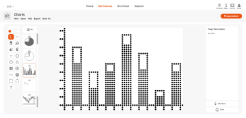 The image shows the interface of Dot Canvas, a content creation platform. The center displays a bar chart made of dots on a white canvas. On the left sidebar, there are various drawing tools, represented by icons, including pie charts, lines, shapes (circle, square, triangle), a text tool, and an image tool. The top menu includes options like "New," "Open," "Add," "Export," and "Save As." To the right of the canvas, there is a section labeled "Page Description" with the text "bar chart." Below are buttons for "Add Voice" and "Print." A prominent orange button labeled "Presentation" is located in the upper-right corner. The interface has a simple, clean design, emphasizing chart creation using dot-based visuals.